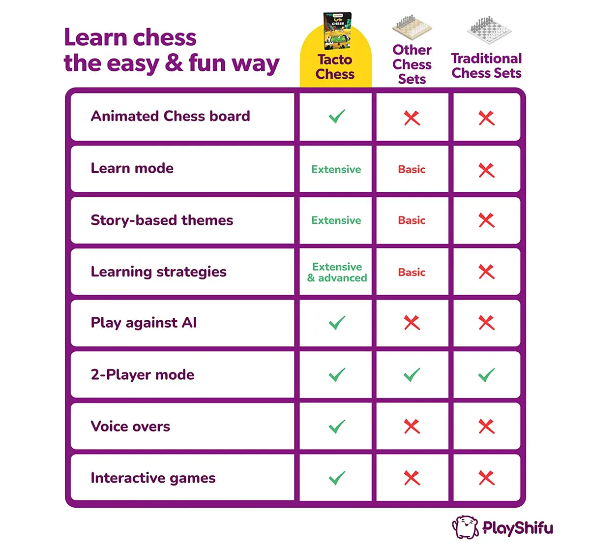 Playshifu Plugo Tacto Chess Stem Kit for kids 6Y+, Multicolour