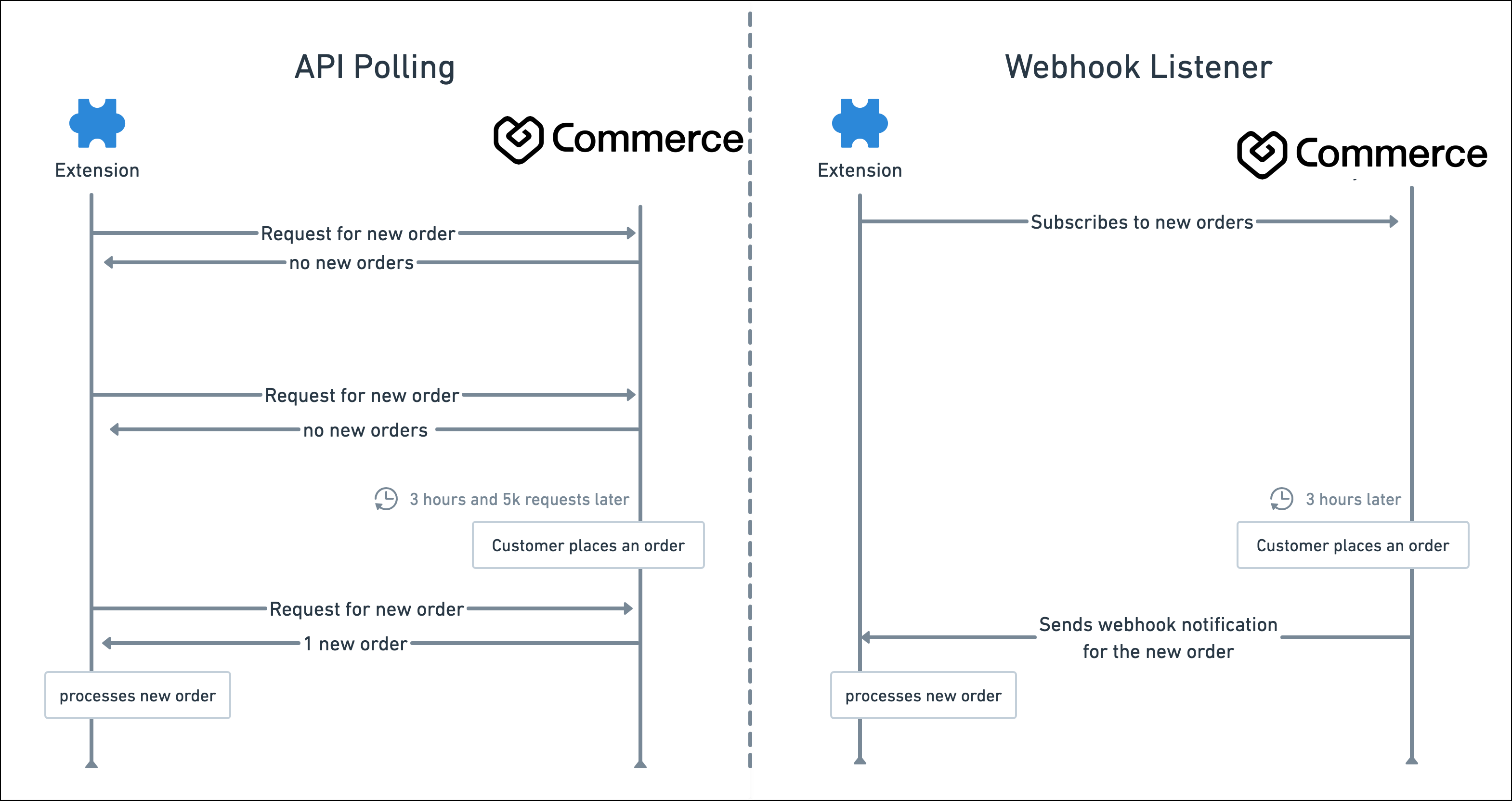 polling vs webhooks
