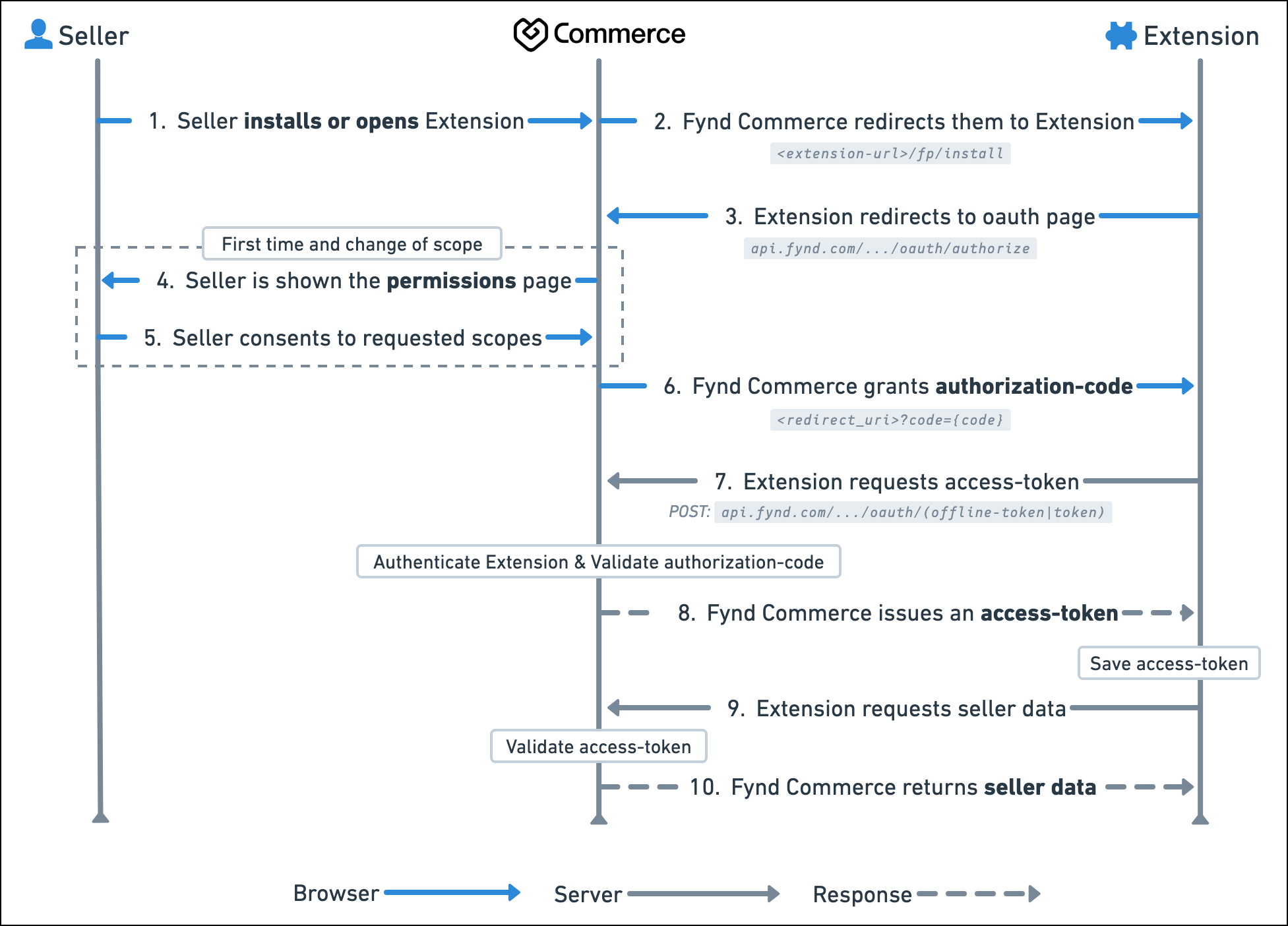 OAuth_flow