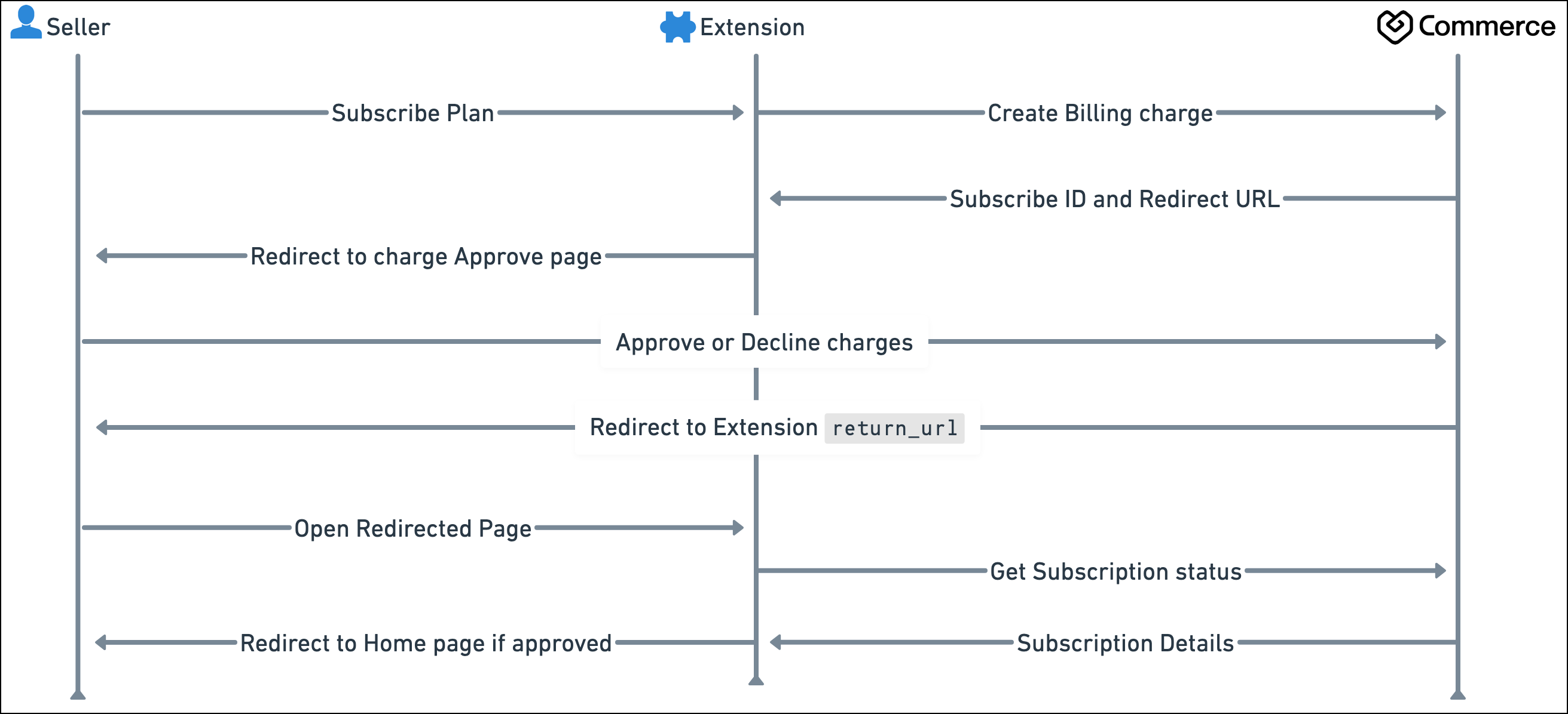 Billing-implementation