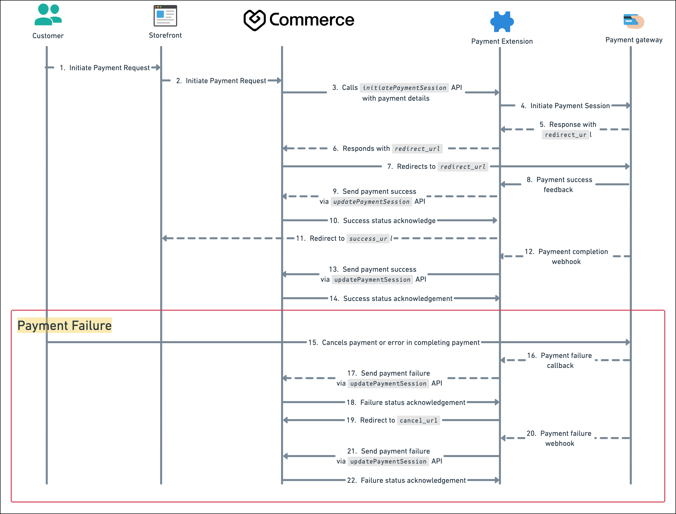 Payment Flow
