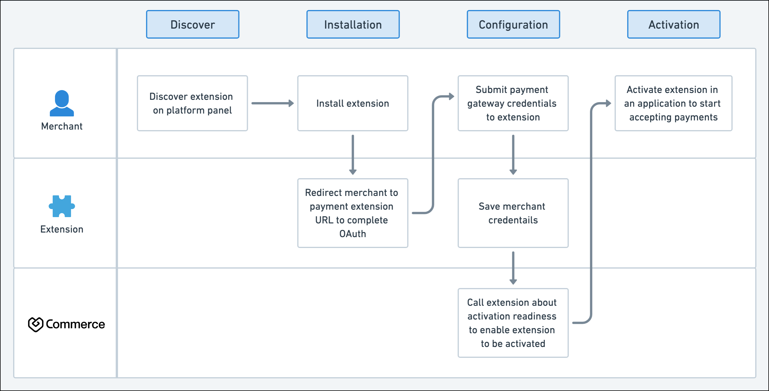 Payment Extension OVerview
