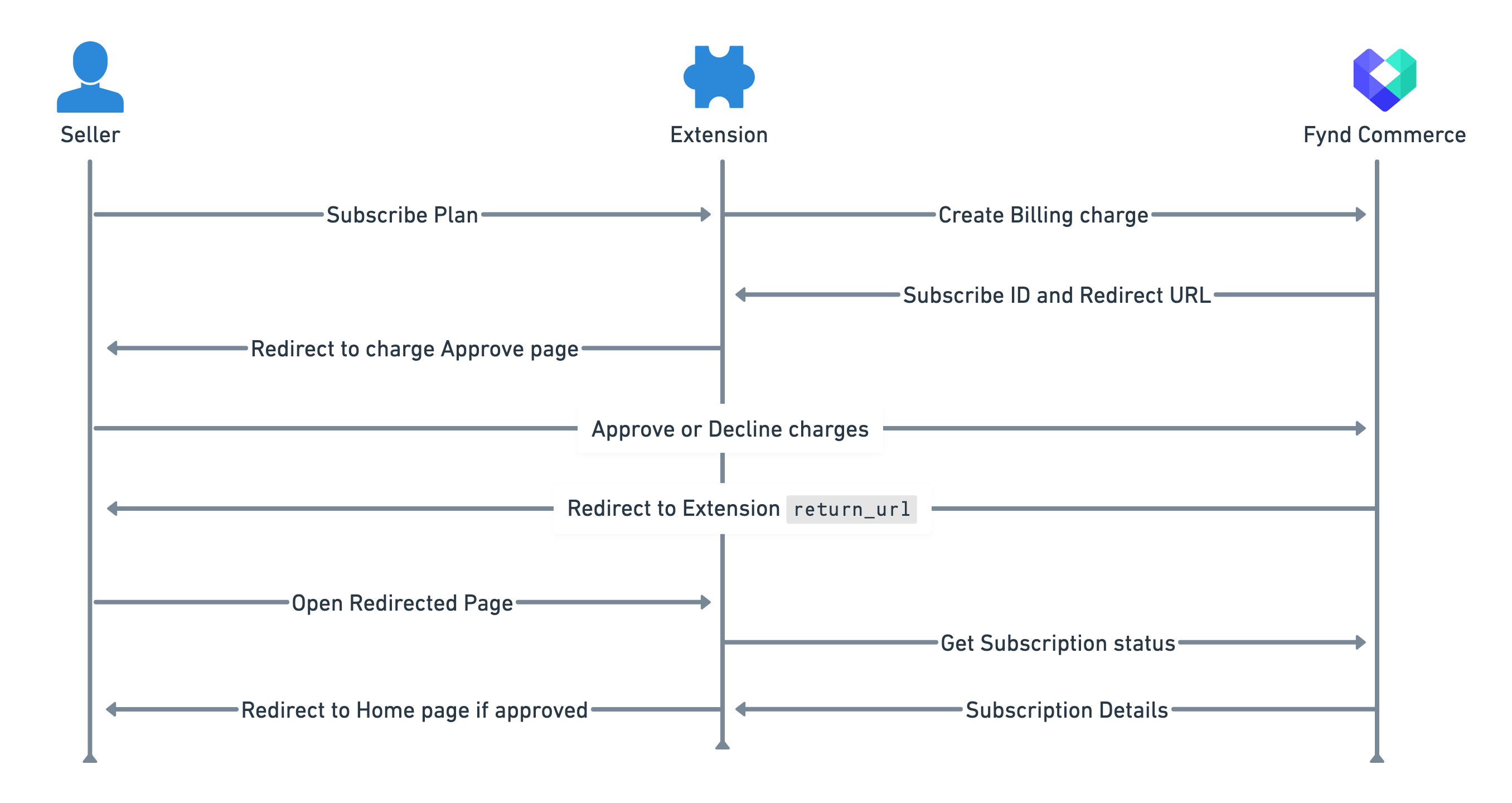 Billing-implementation