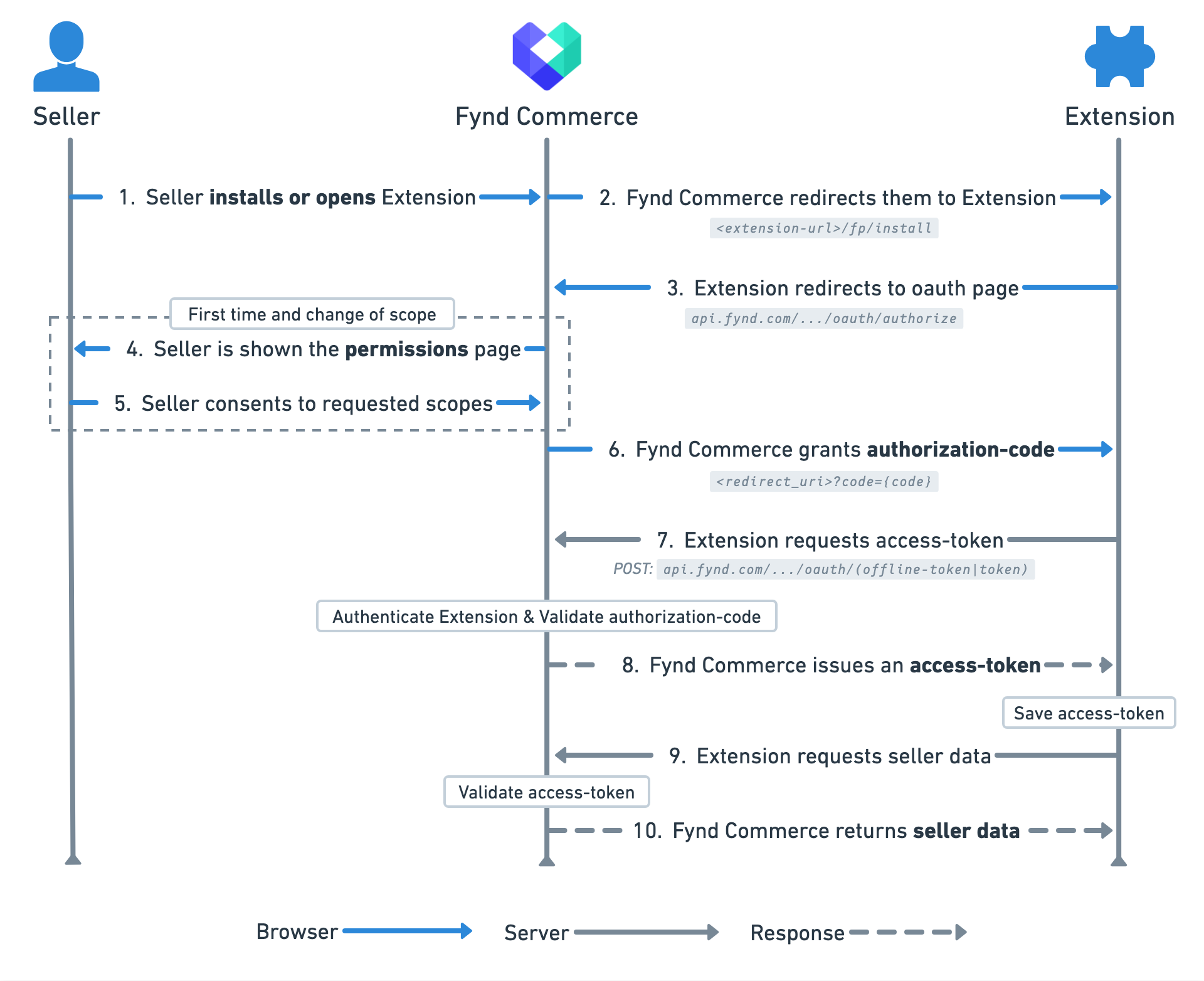 OAuth_flow