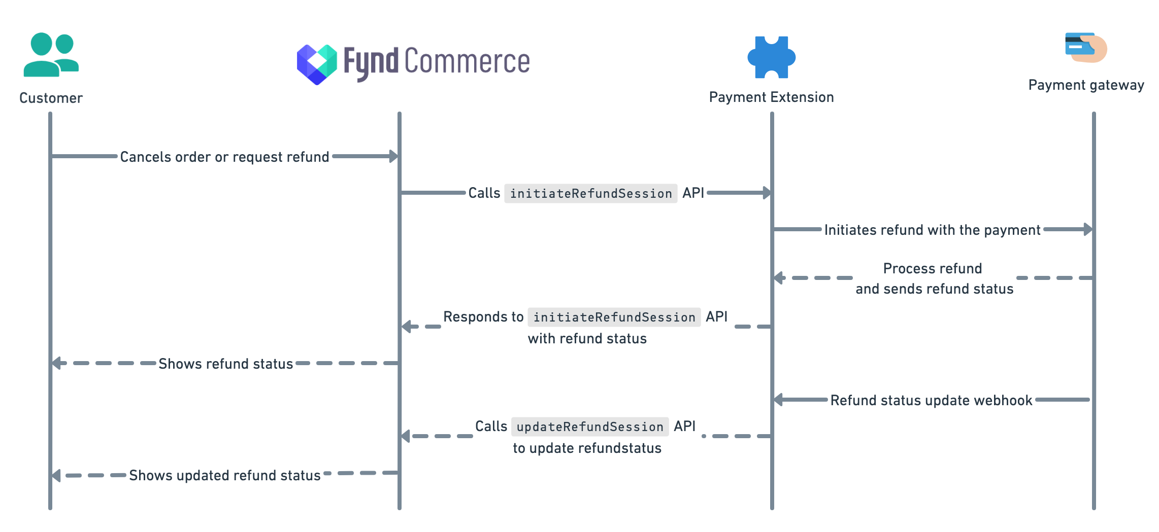 Refund Flow