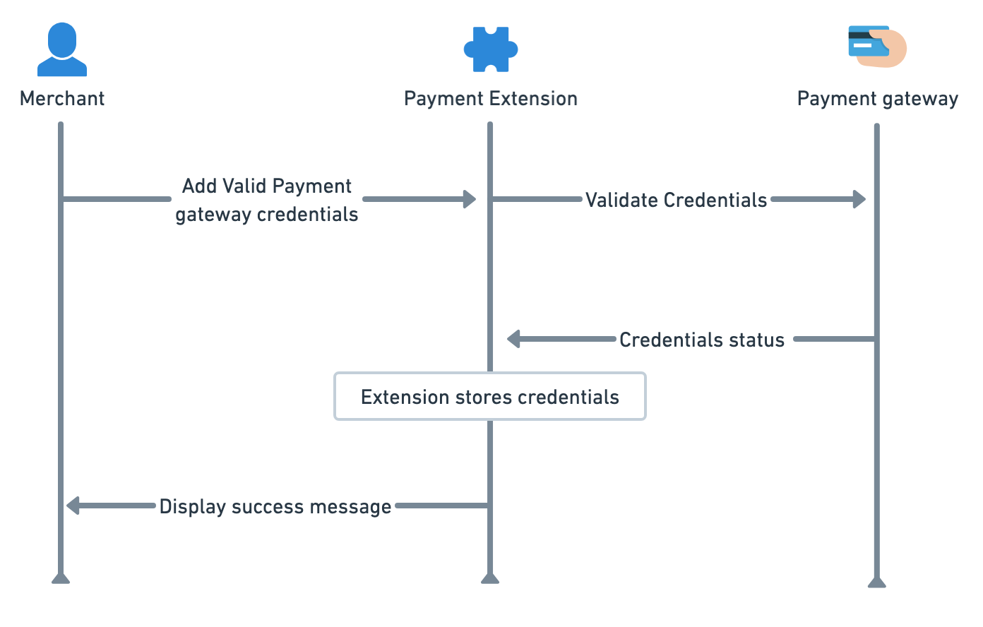 Validate_creds