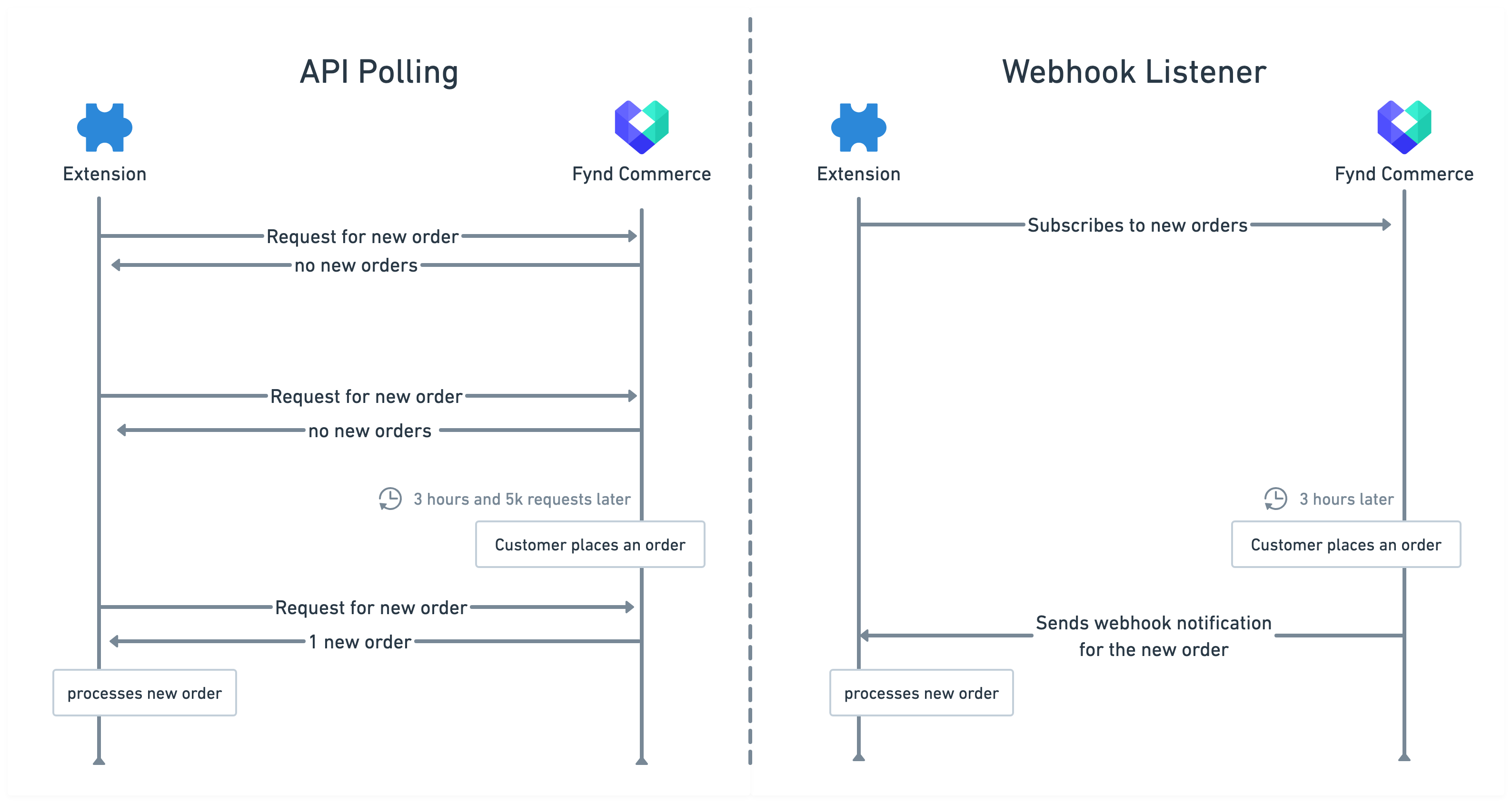 polling vs webhooks