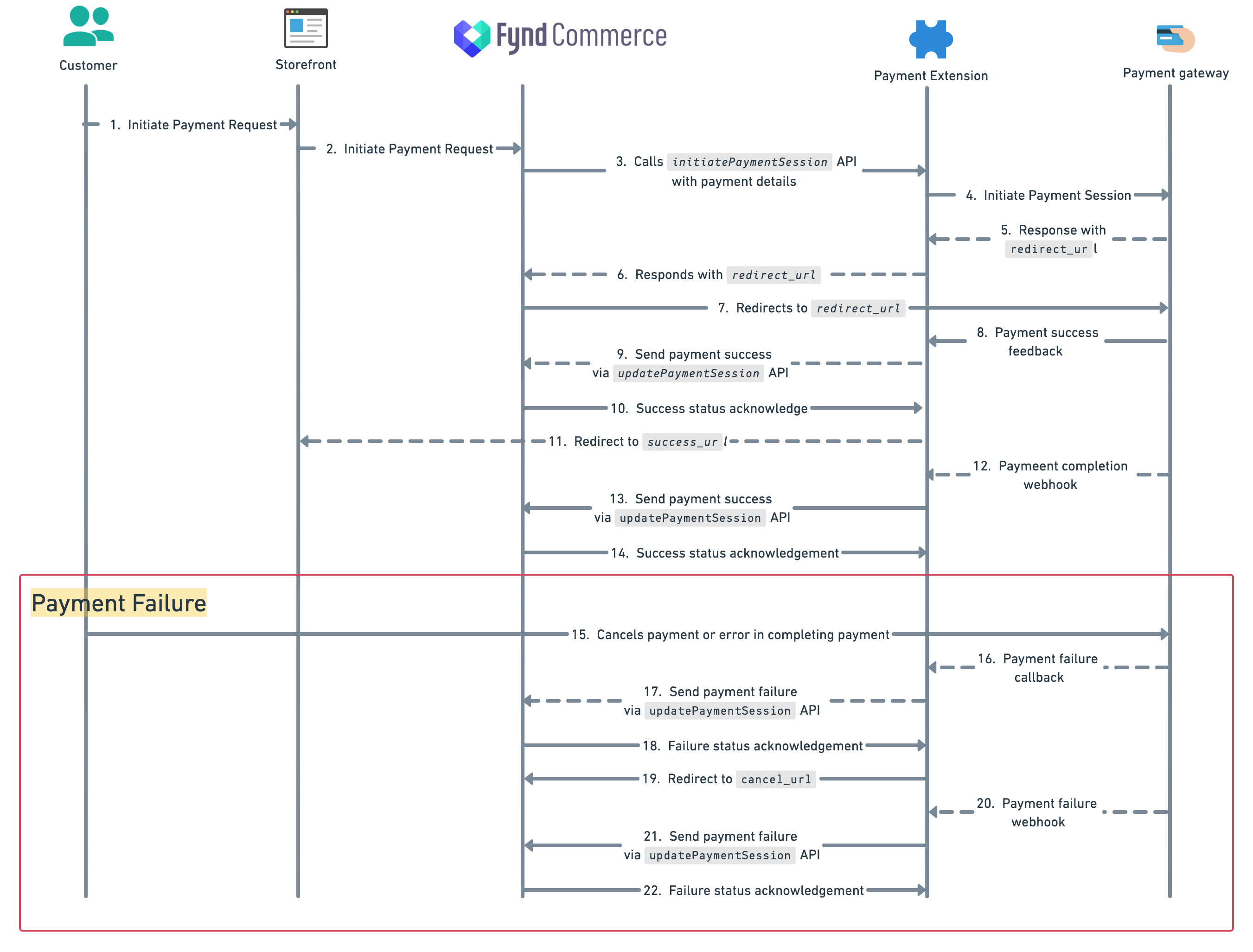 Payment Flow