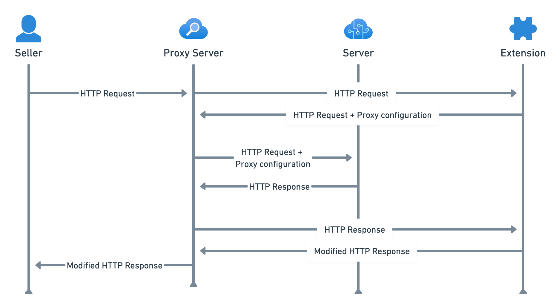 proxy-architecture