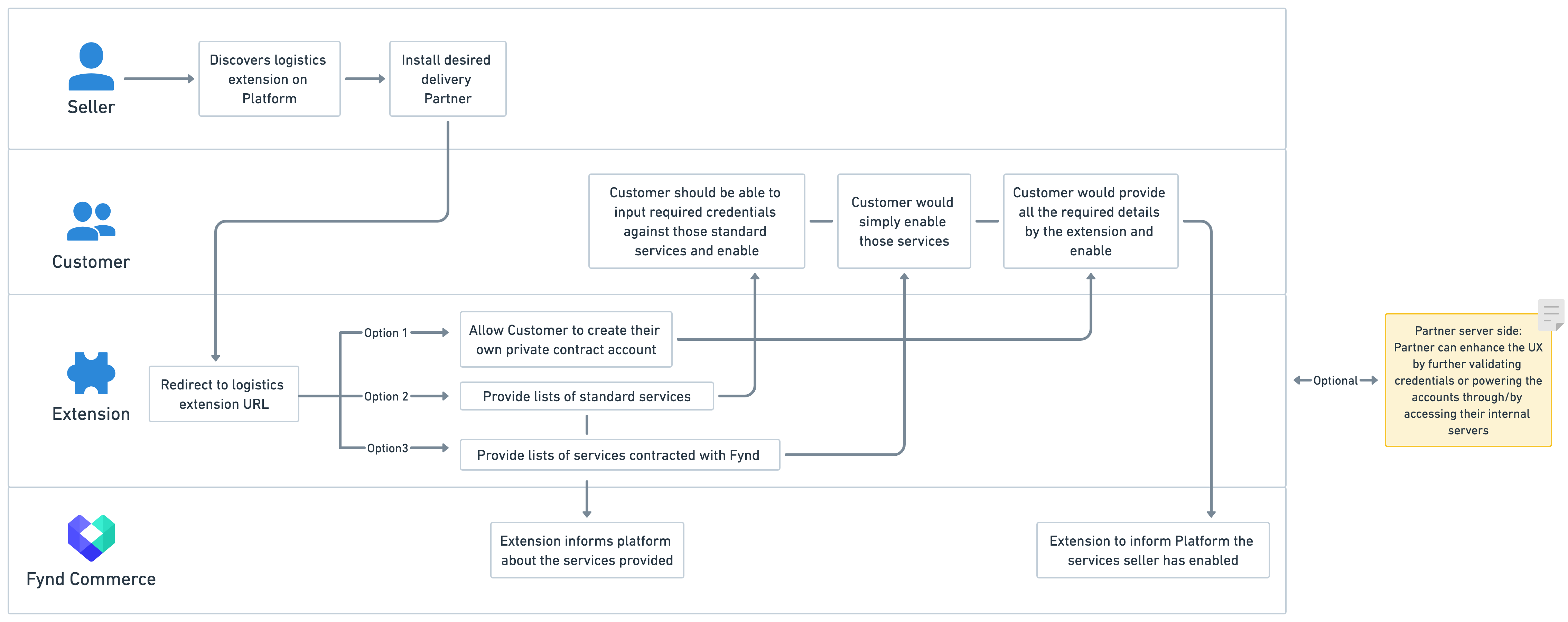 logistics-extension-overview