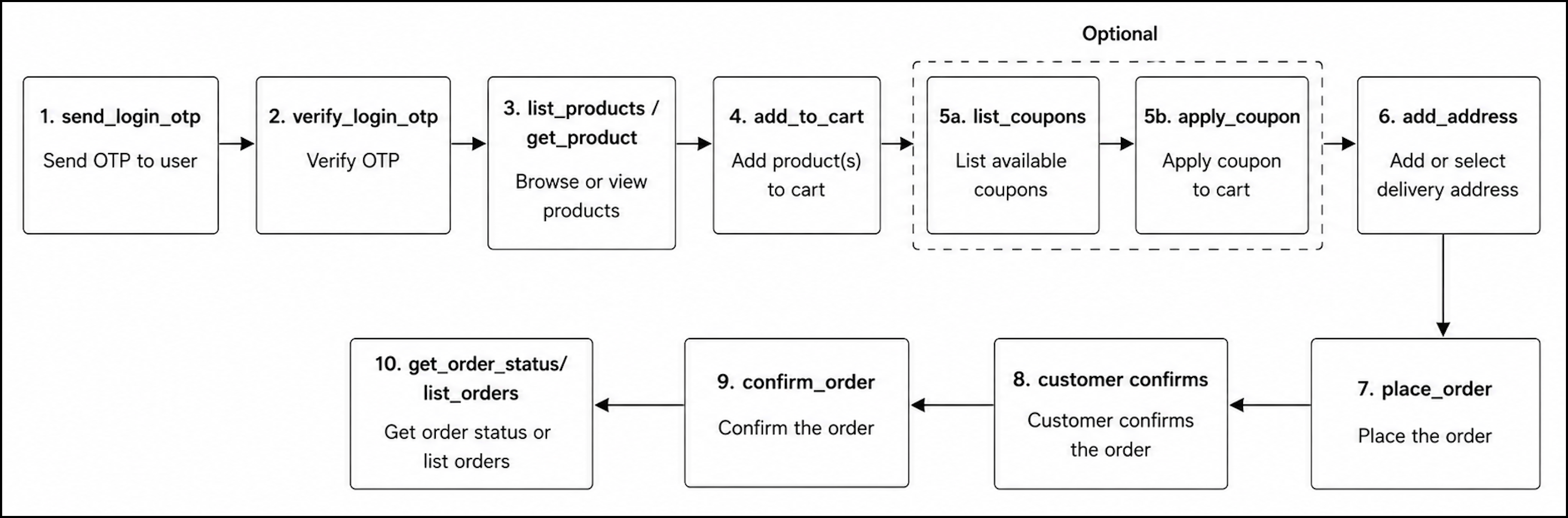 Recommended Tool Flow
