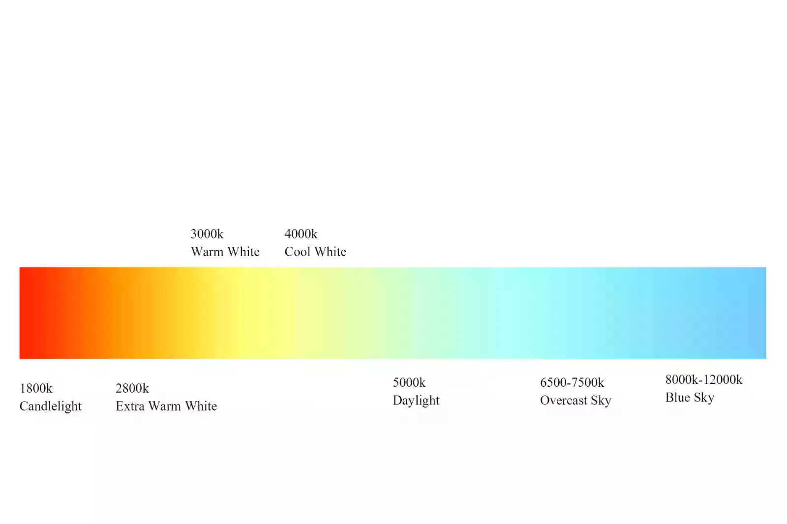 What do you Mean by Color Temperature?