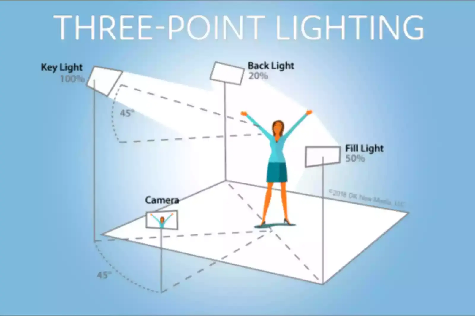 Three light setups or Triangle setup