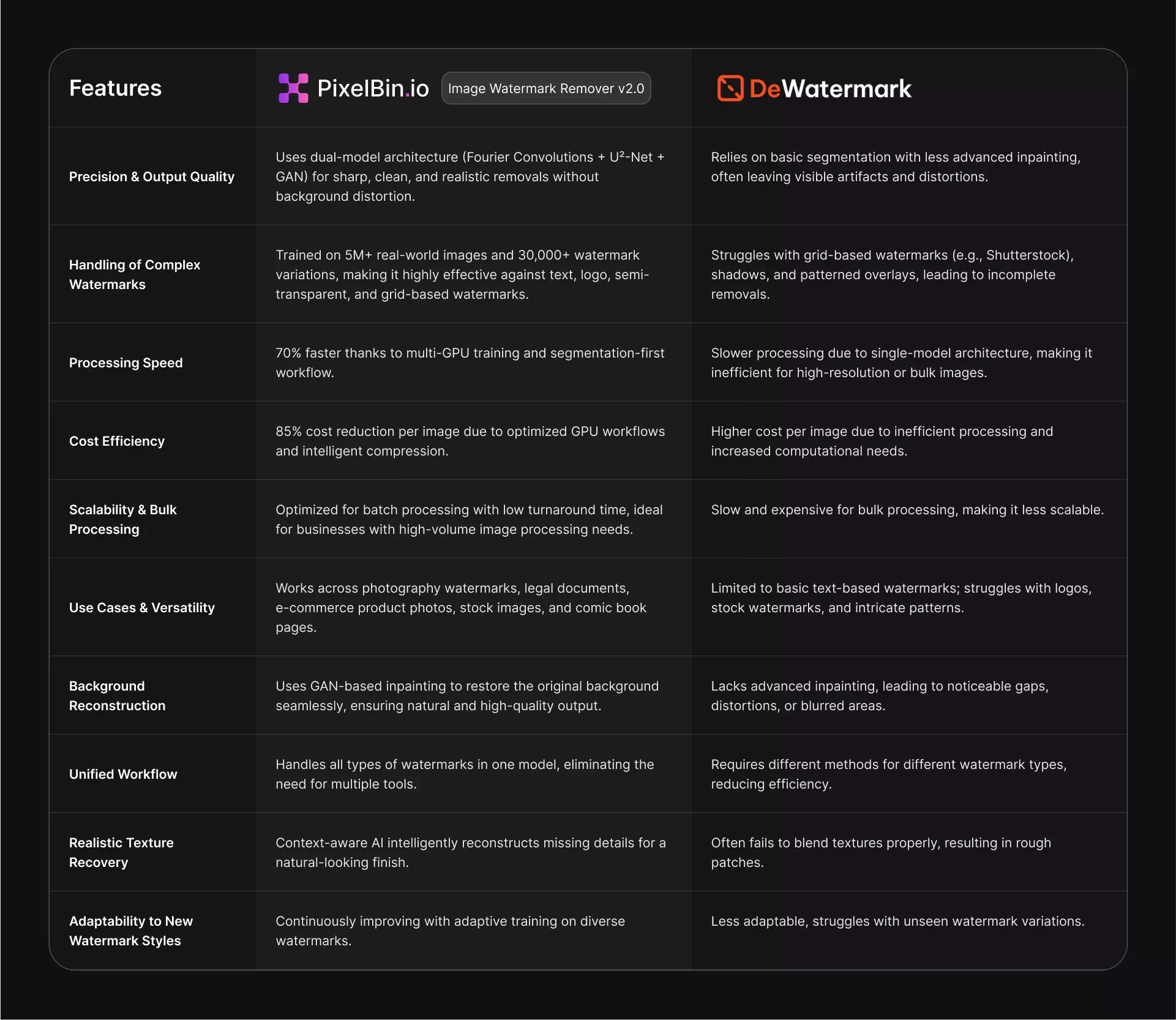 Features of Pixelbin vs. Dewatermark