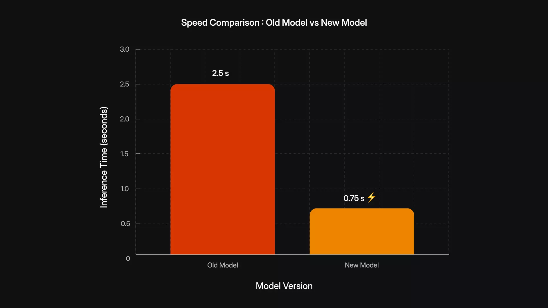 Optimizing Speed