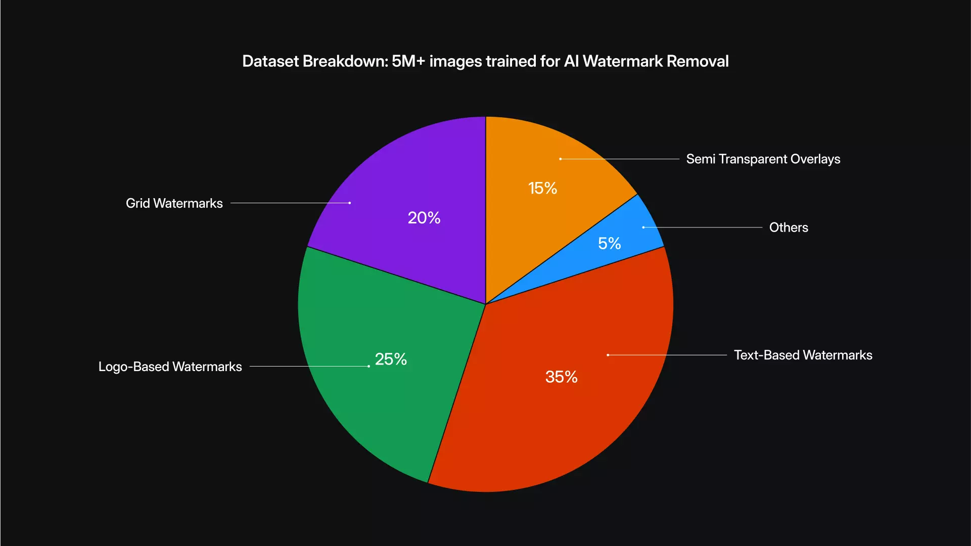 Learning from 5M+ Images for Robust Performance