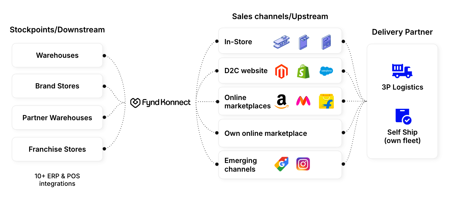 High‑level data flow between stock‑points, sales channels and delivery partners