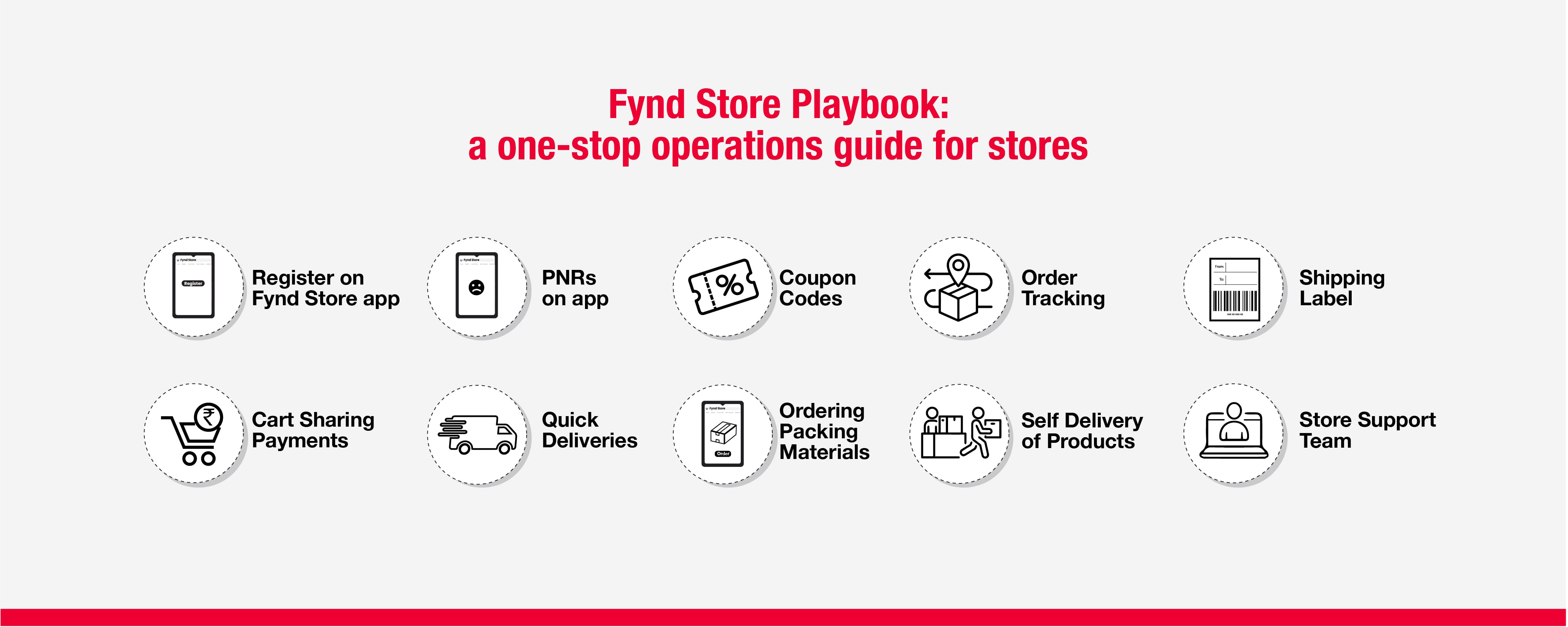 Register on Fynd Store app (Android & iOS) PNRs on app Coupon Codes Order Tracking Shipping Label Cart Sharing Payments Quick Deliveries Ordering Packing Materials Self Delivery of Products Store Support Team