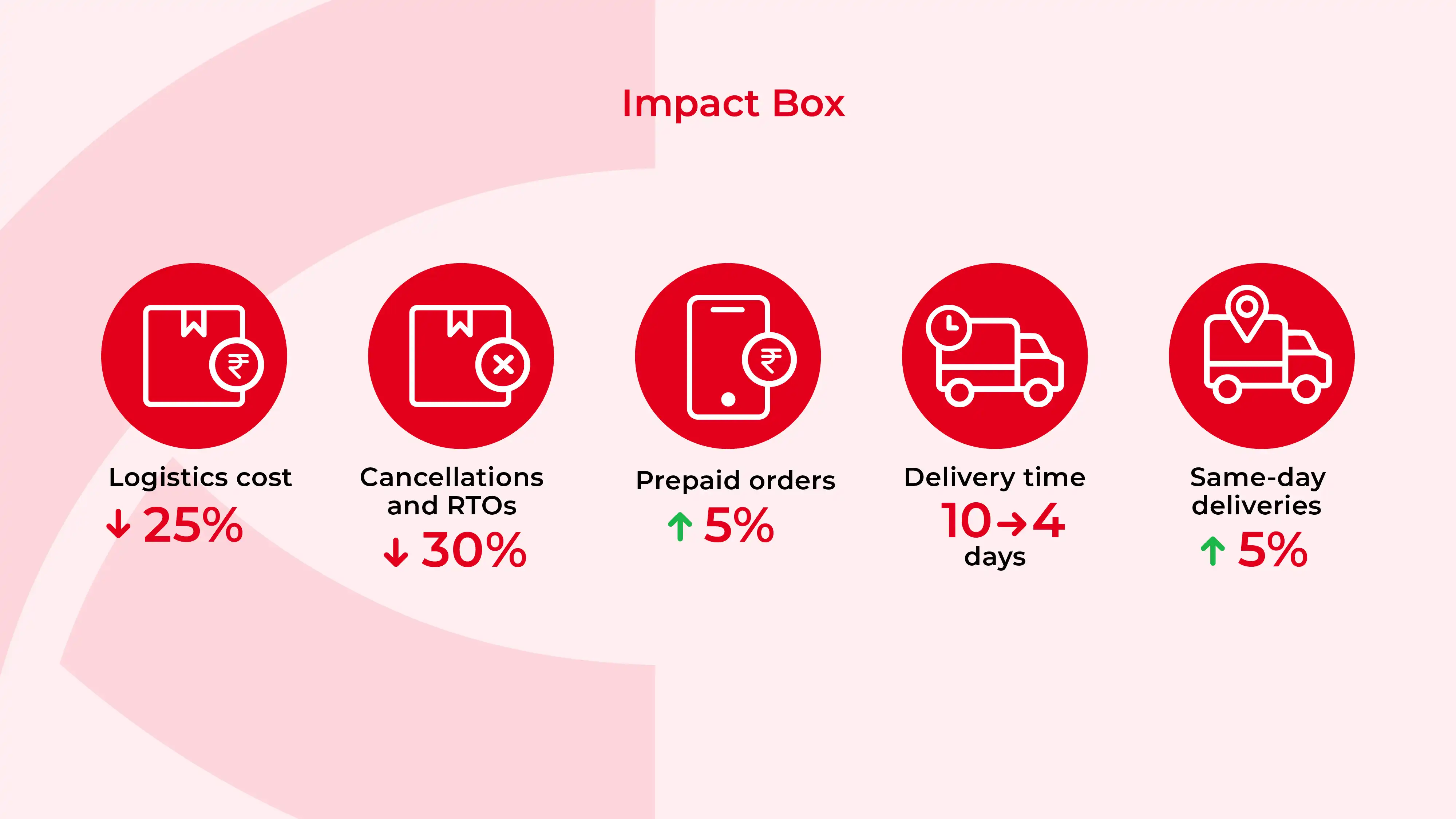 Impact after Fynd Store