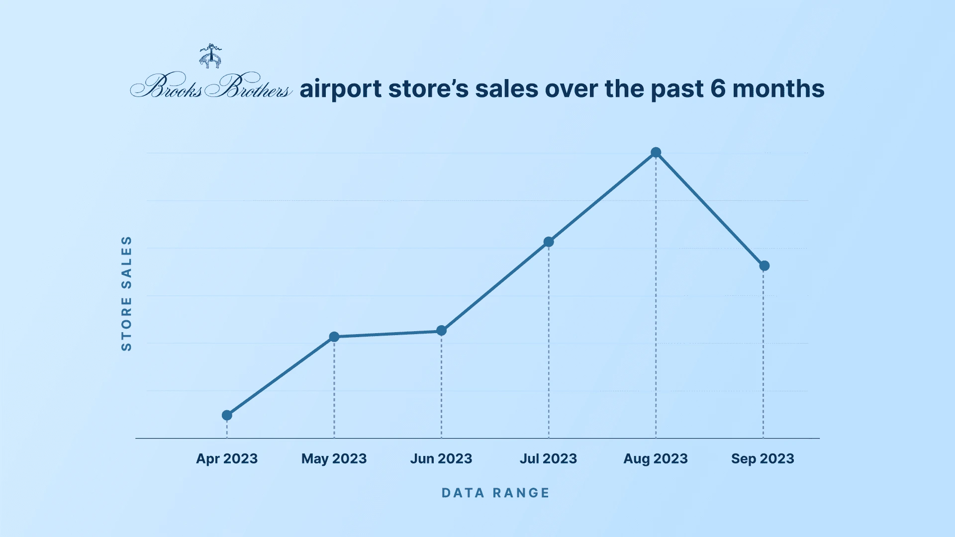 Airport sales in the past 6 months