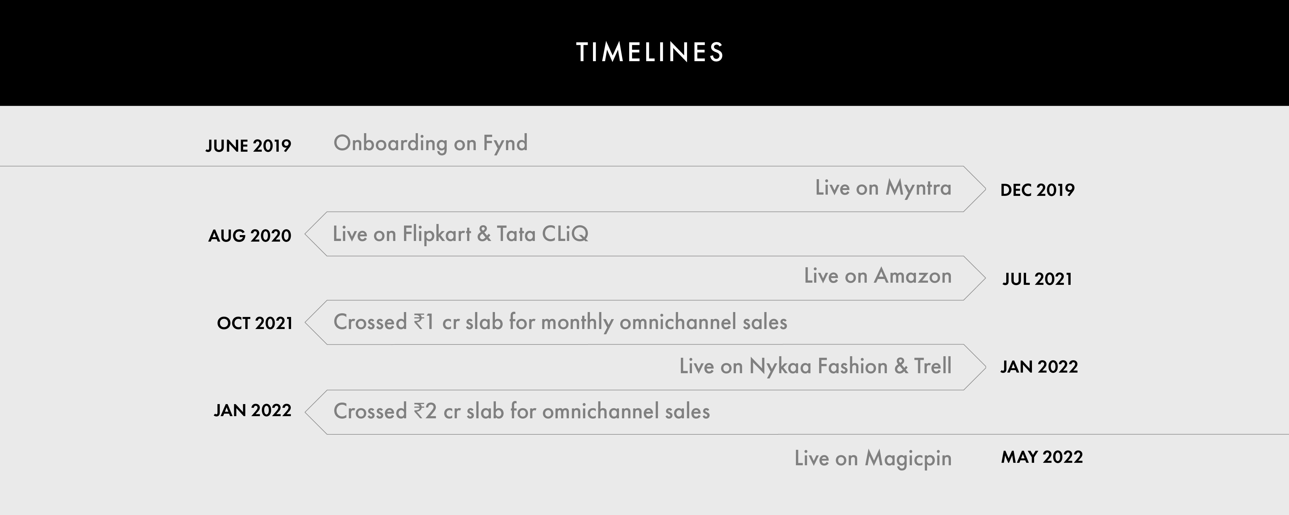Timeline of Octave & Mettle x Fynd