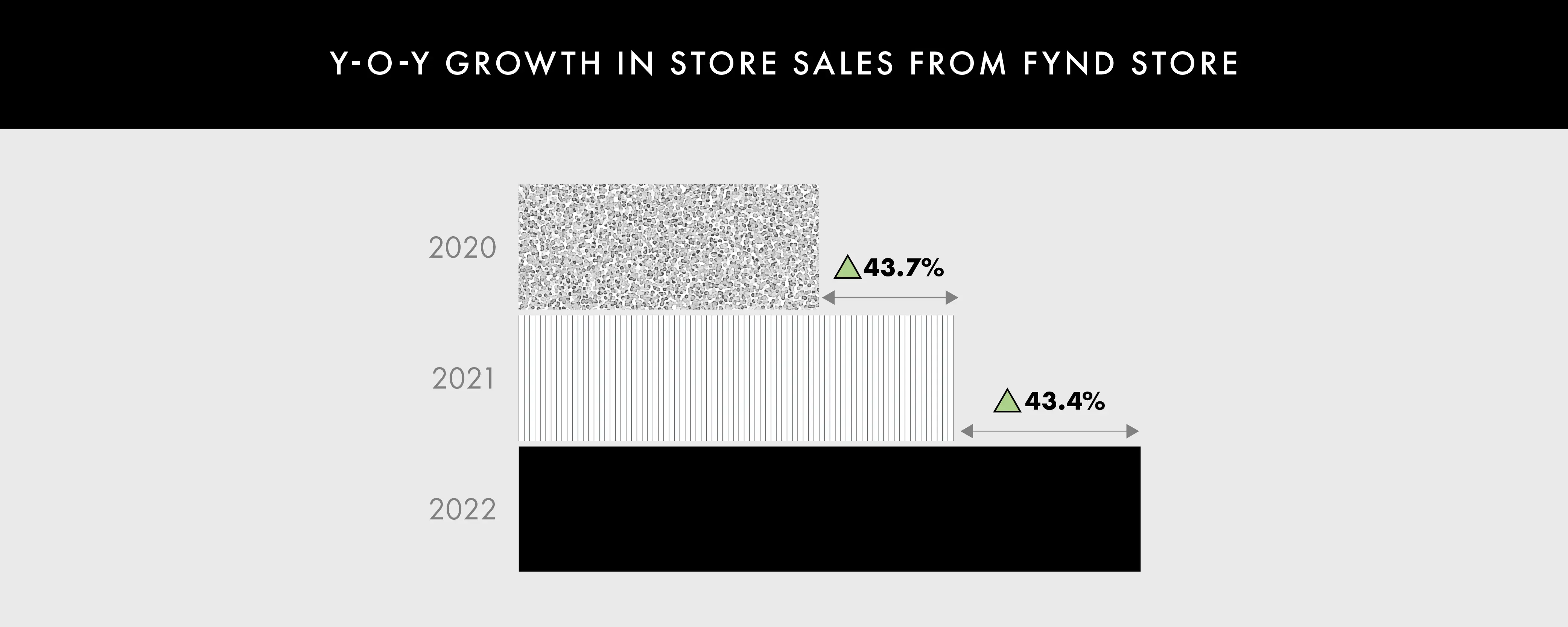 Y-O-Y growth in store sales from Fnd Store