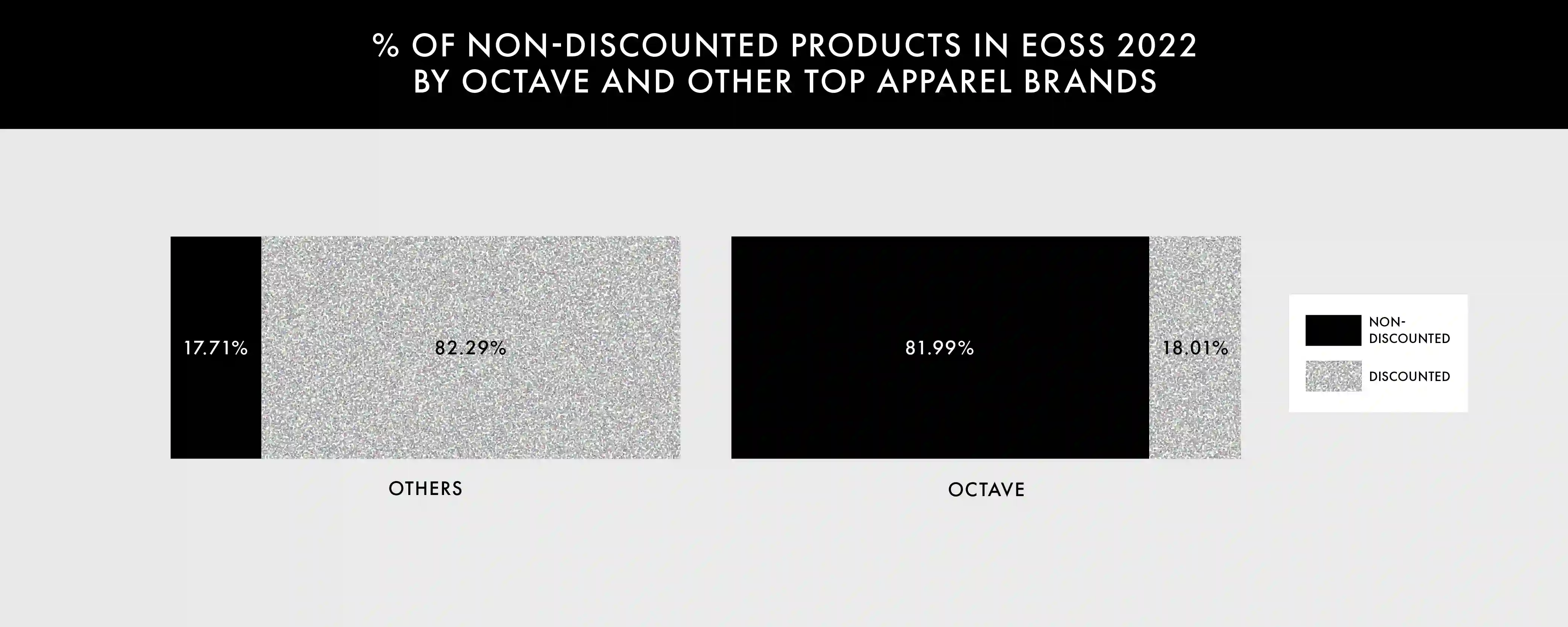 % of Non discounted products in EOSS 2022 by Octave and other Top apparel brands
