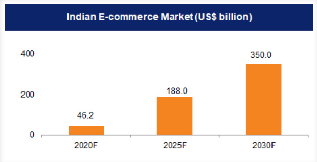 Graph of Indian E-commerce market.