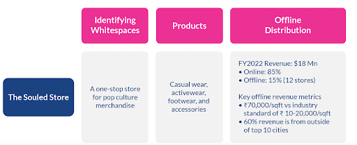 Souled Store's Offline Expansion Success Story