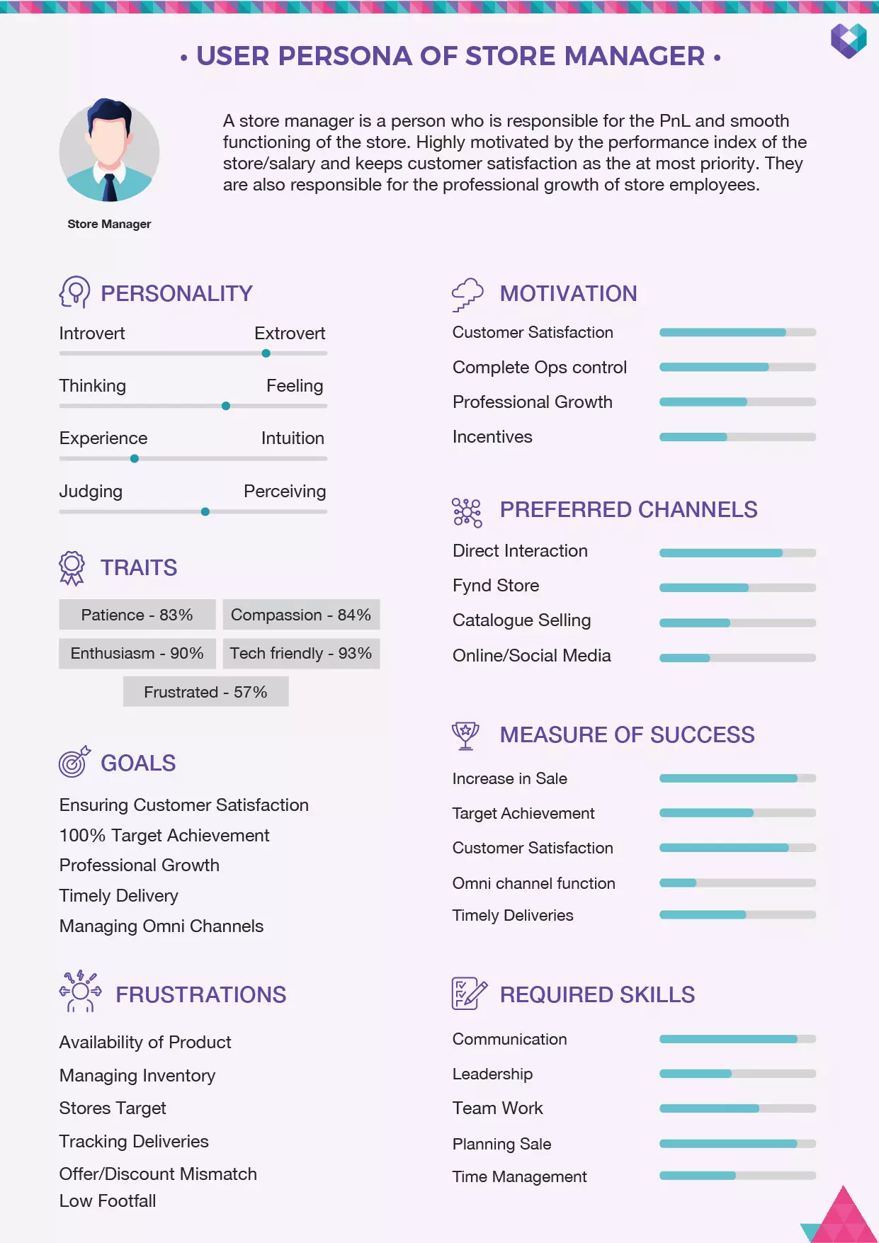 User persona of stre manager 