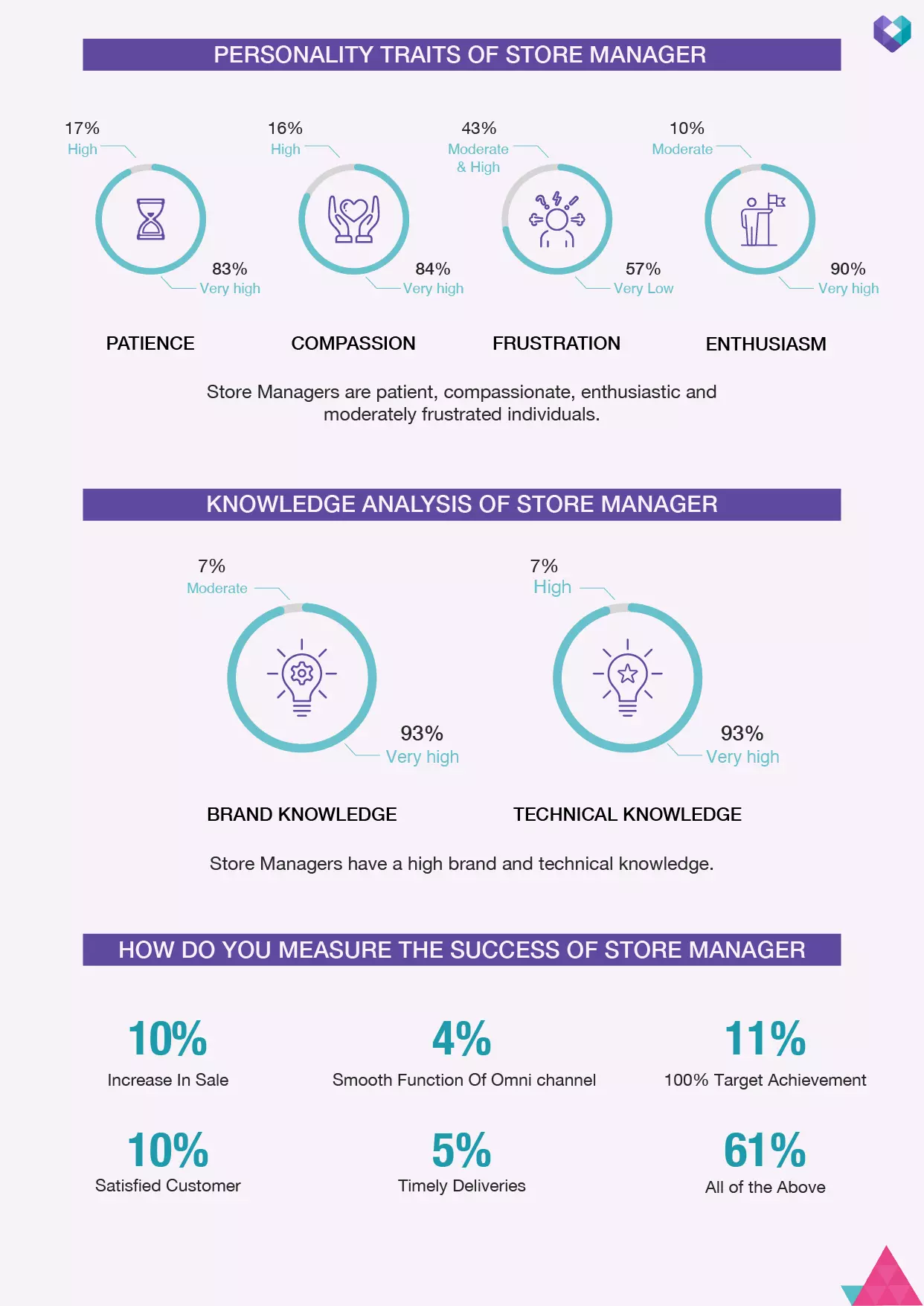 Personality traits of store managerT