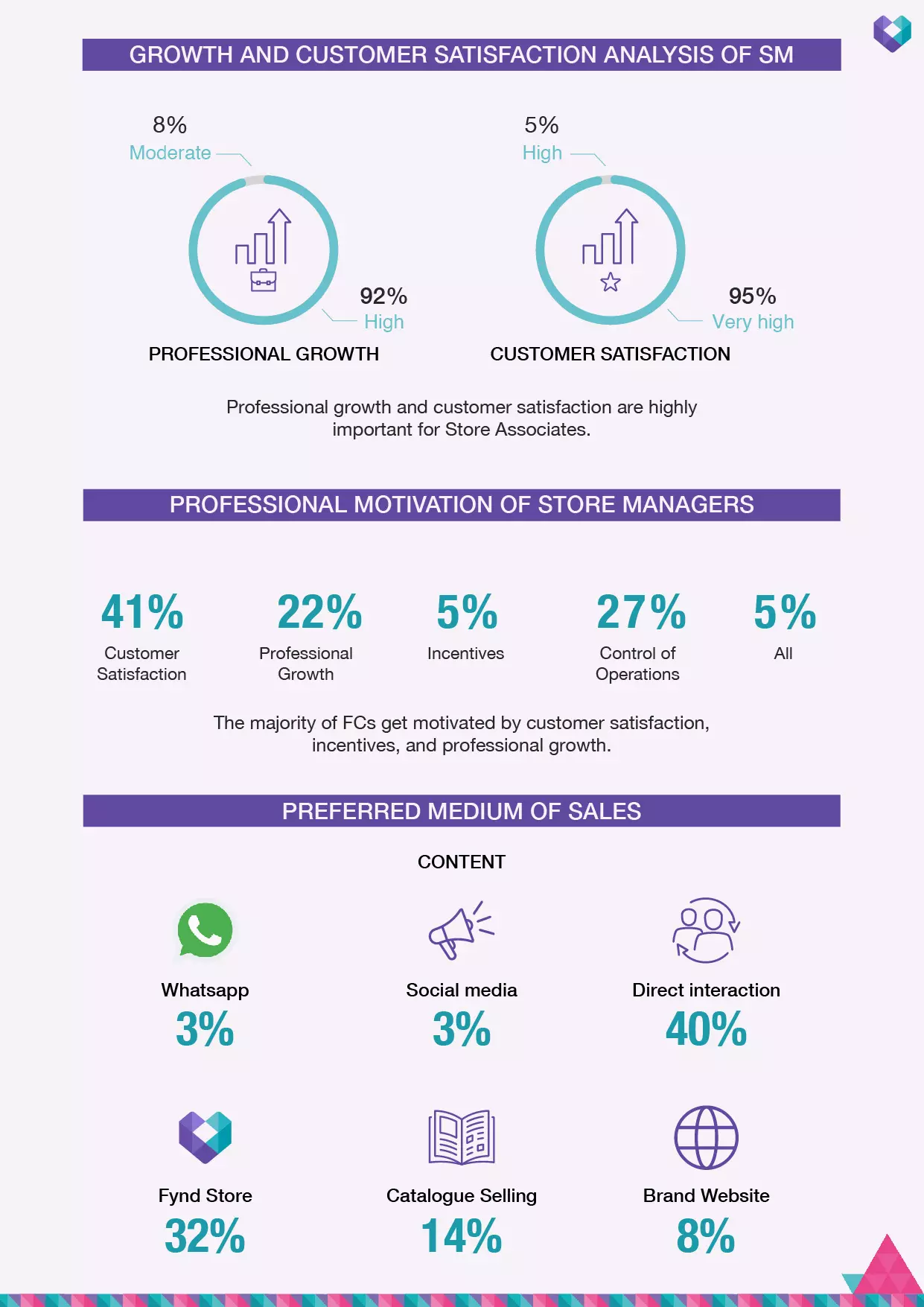 Growth and custmer satisfaction analysis of sm