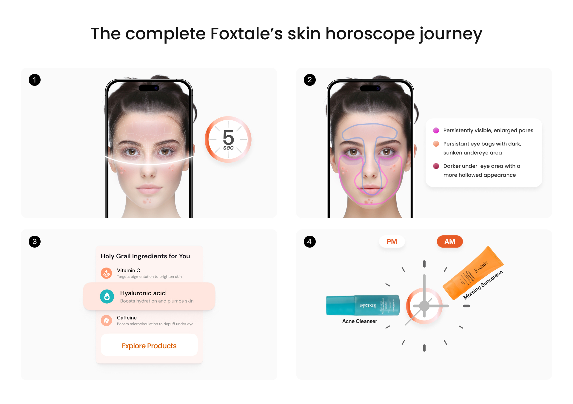 Visual walkthrough of Foxtale’s Skin Horoscope process, showing AI skin scan, analysis, ingredient suggestions, and recommended routines.