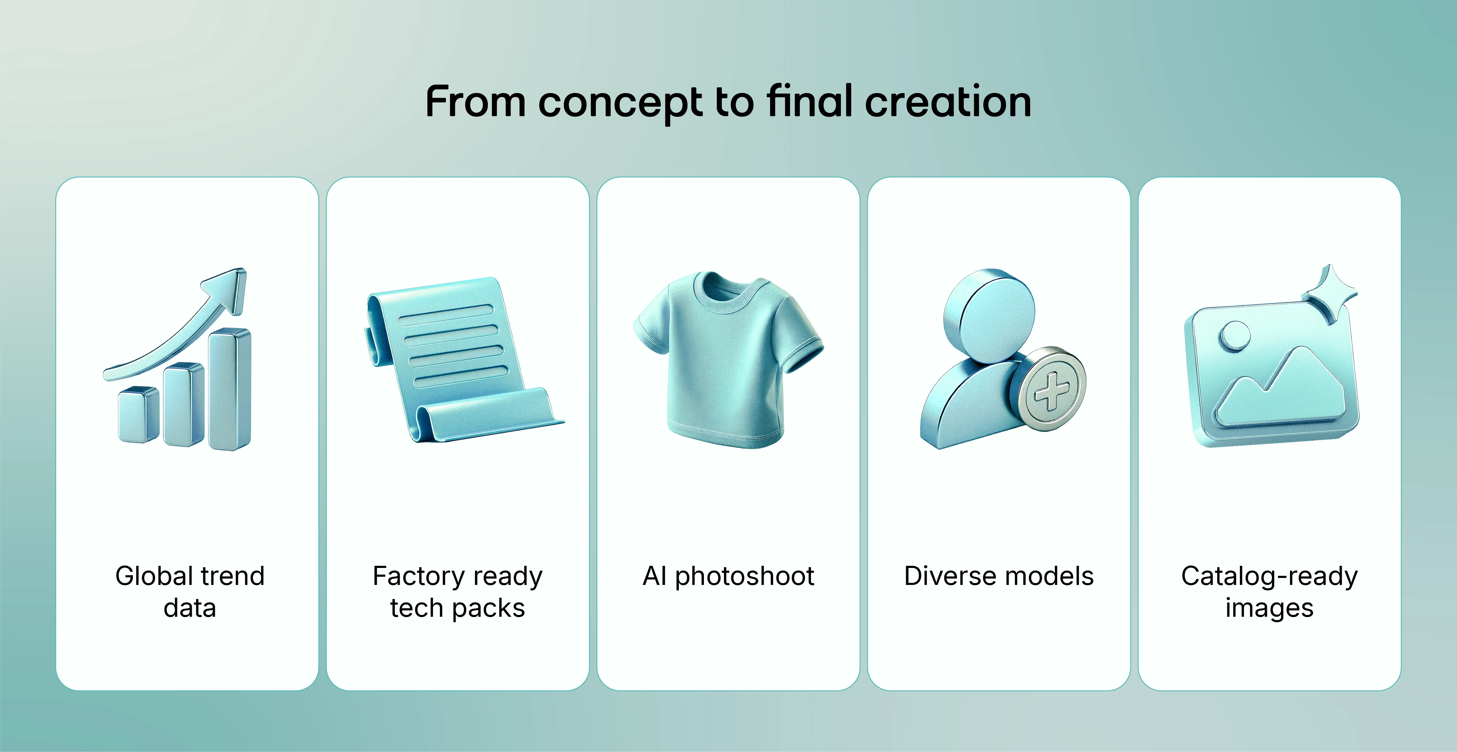 A graphic titled “From concept to final creation” showing five steps in the Fynd Create workflow