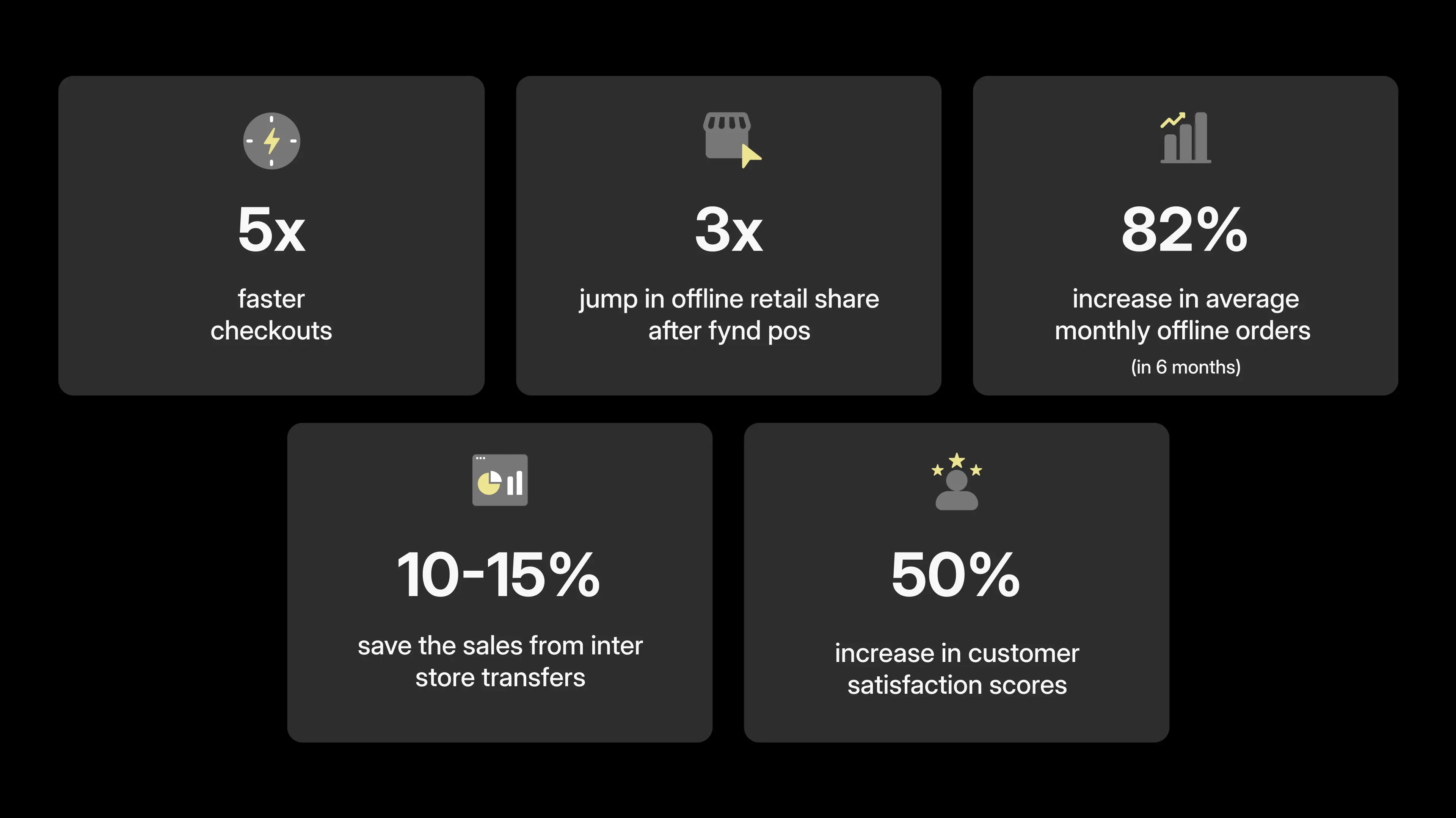 Impact metrics showing 5× faster checkouts, 3× jump in offline retail share, 82% increase in monthly offline orders, 10–15% sales saved through store transfers, and 50% rise in customer satisfaction.