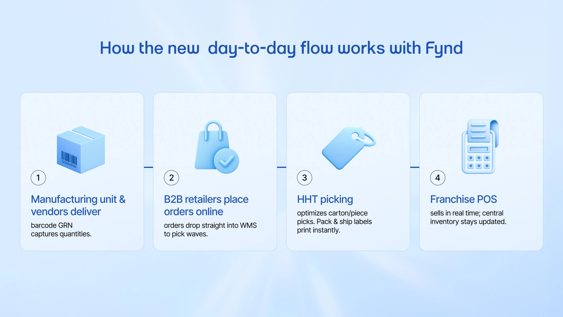 Workflow diagram showing manufacturing delivery processes