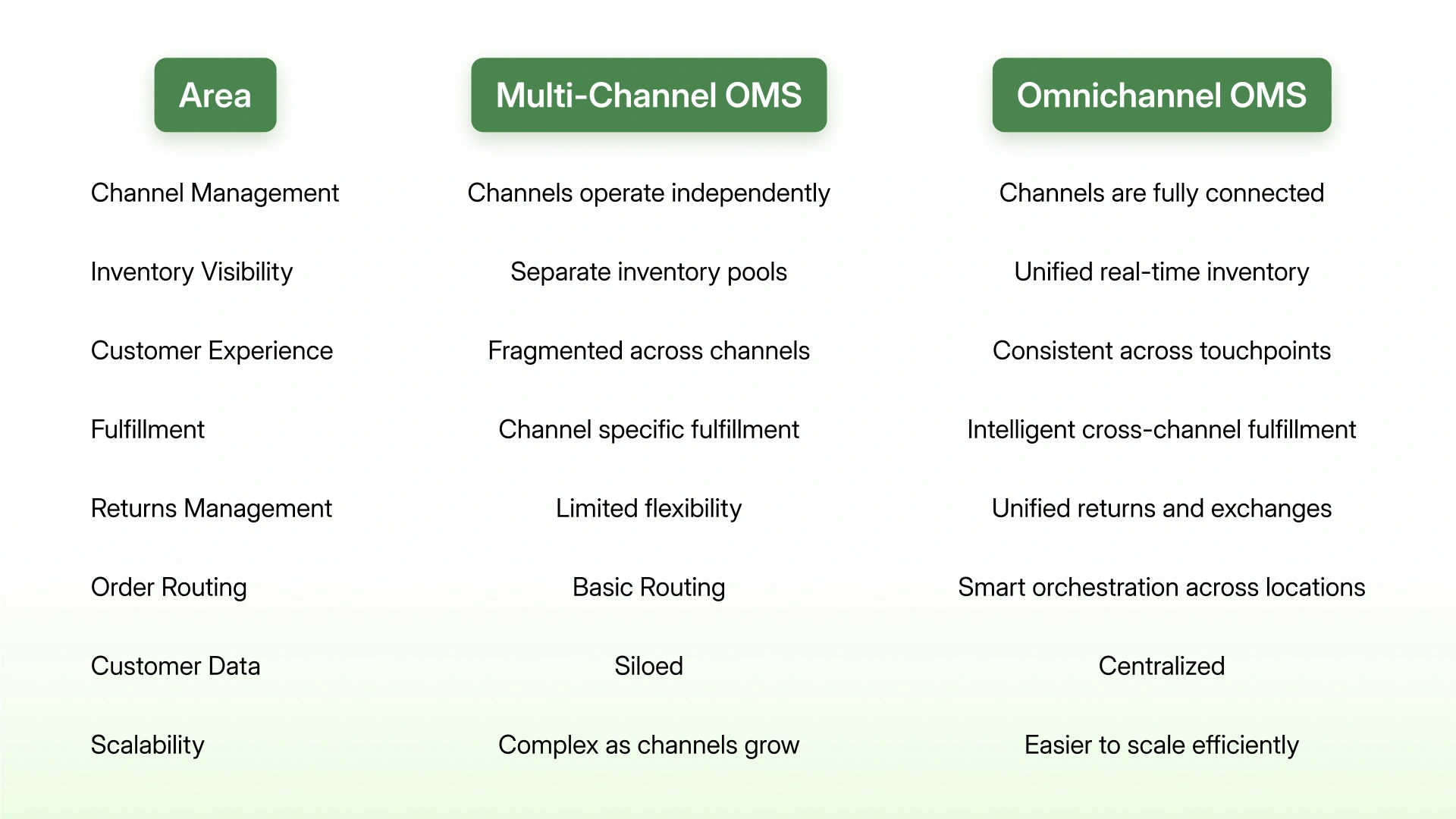 The key differences between Multi-Channel vs Omnichannel OMS