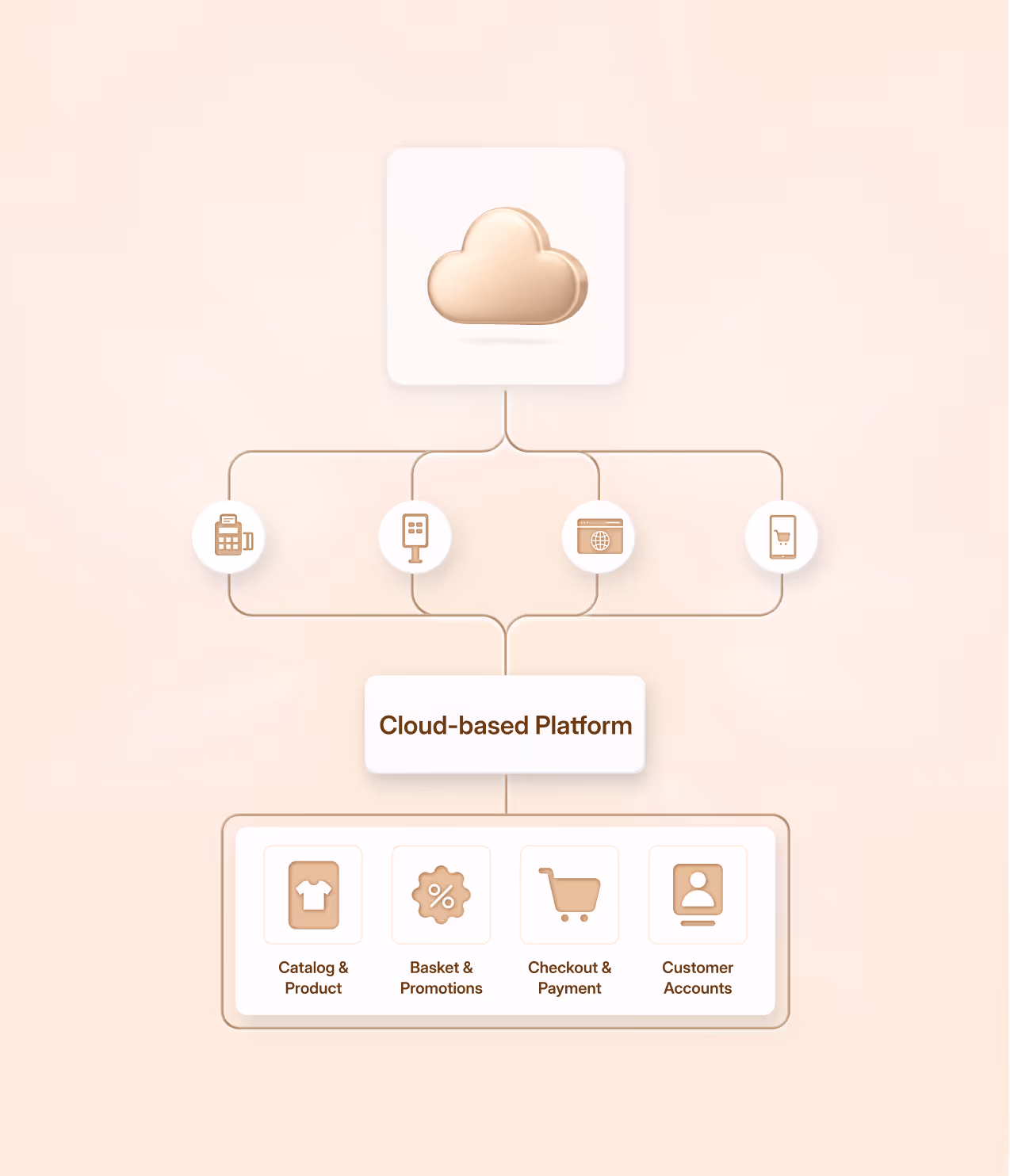 Scale effortlessly with a secure cloud POS