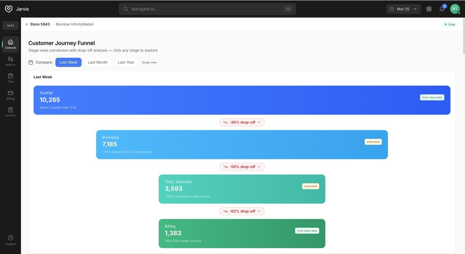 Jarvis Console — Customer Journey Funnel for Store 5943 — Footfall 10,265 to Browsing 7,185 (-30%) to Trial 3,593 (-50%) to Billing 1,383 (-62%)