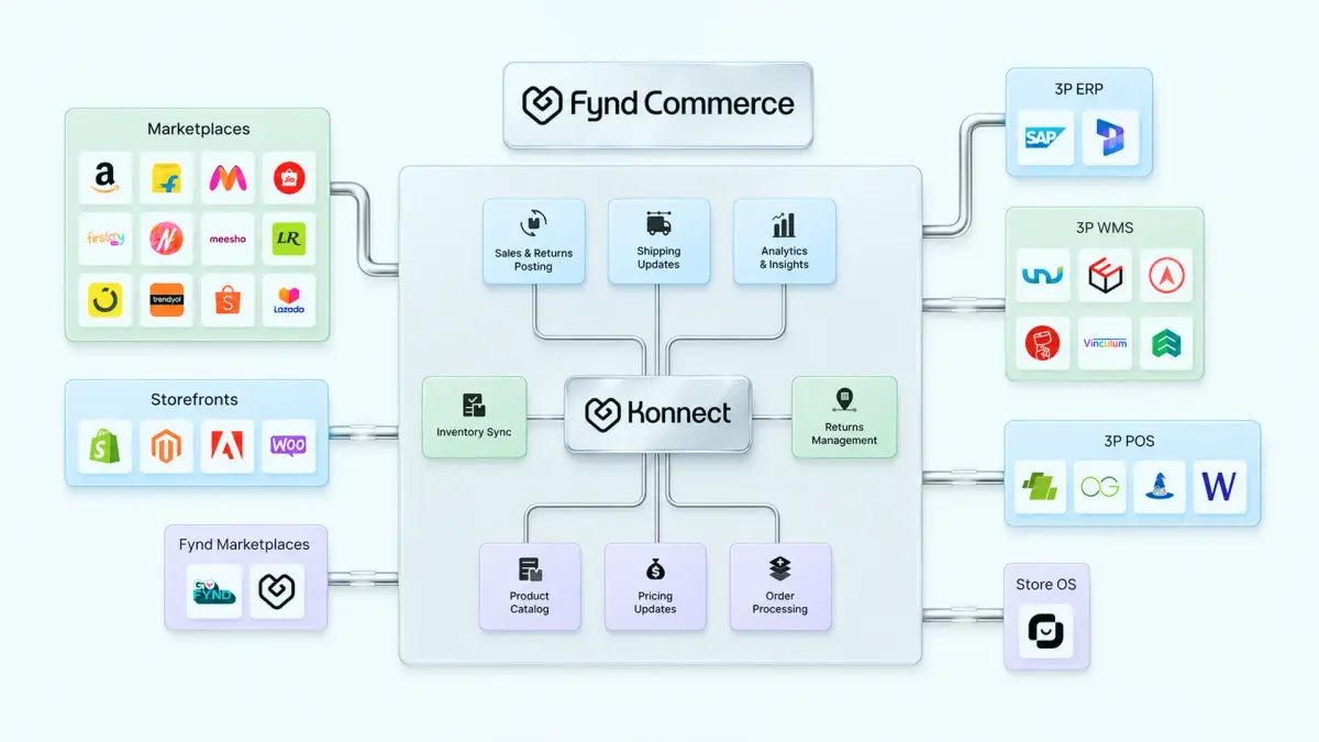 Multi-channel marketplace management: Manage inventory, pricing and orders from one platform | Fynd Konnect