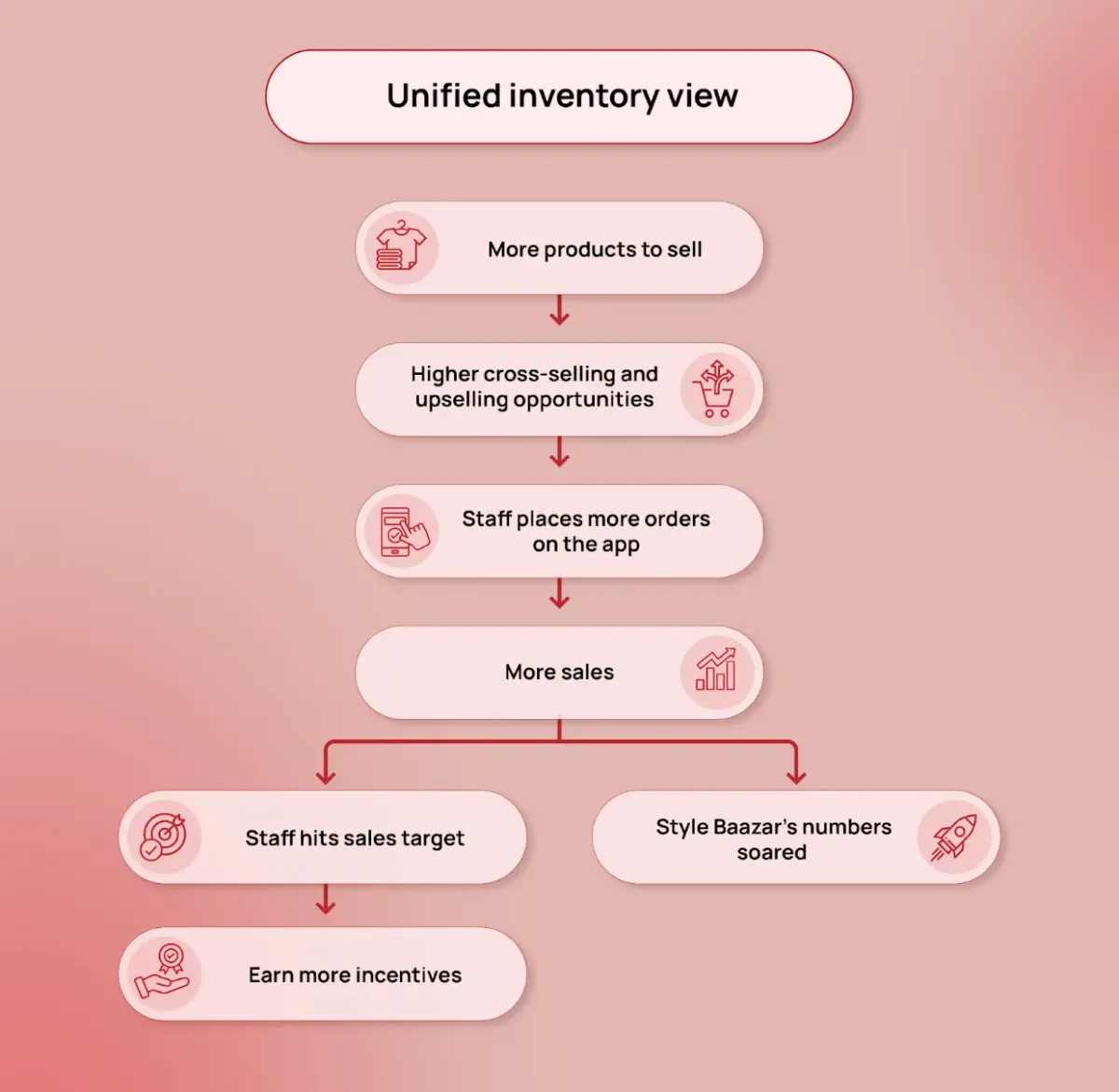 Photo describing unified inventory view
