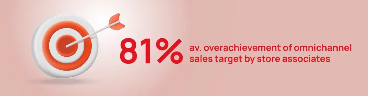 A photo describing 81% increase in target