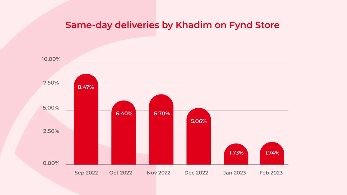 Same day deliveries by Khadim on Fynd Stores