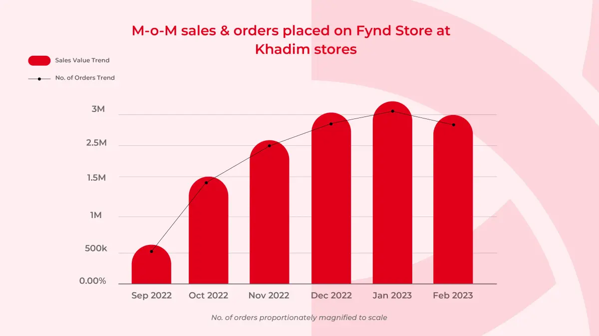 M-o-M sales and orders placed on Fynd Stores at Khadim stores