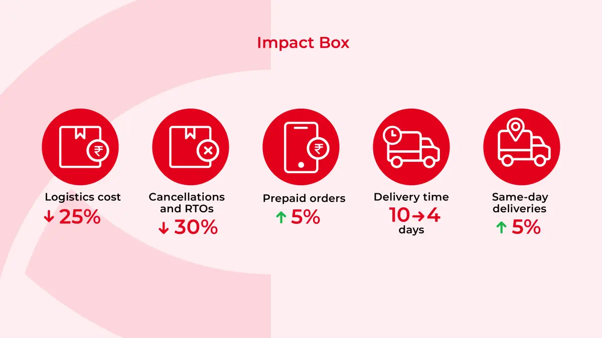 Impact after Fynd Store