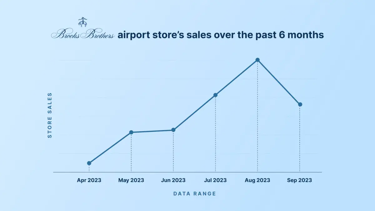 Airport sales in the past 6 months