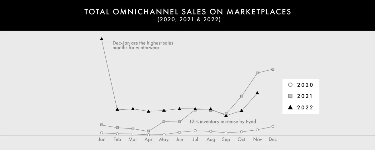 Total Omnichanne sales on Marketplaces