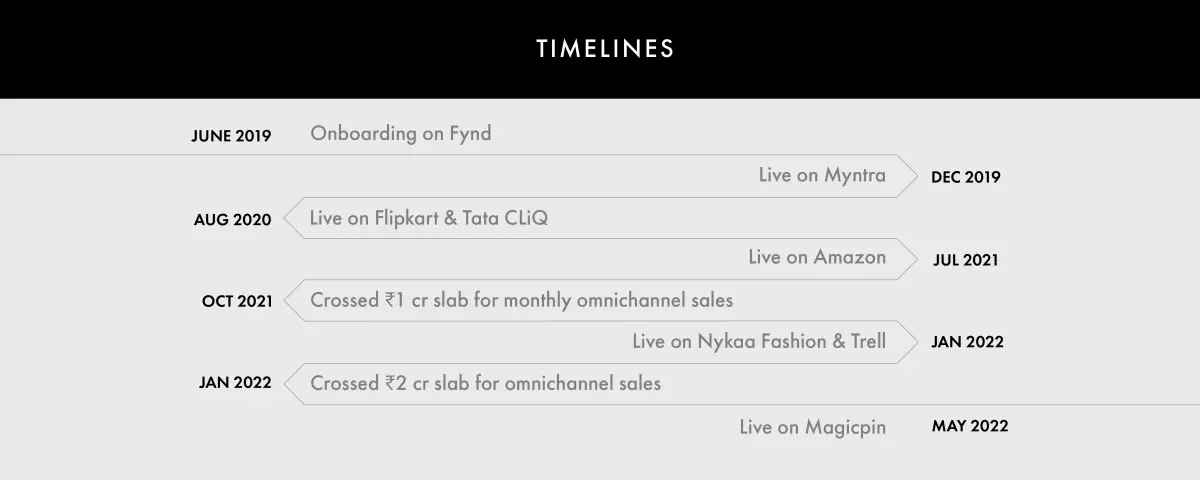 Timeline of Octave & Mettle x Fynd