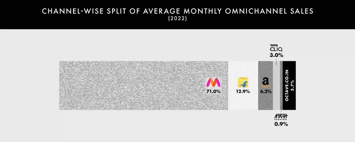Channel wise split of average monthly omnichannel sales