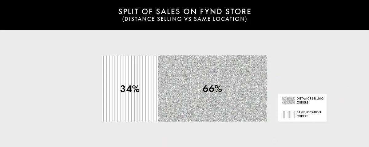 Split of Sales on Fynd Store
